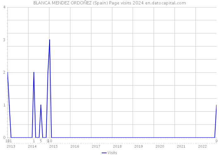BLANCA MENDEZ ORDOÑEZ (Spain) Page visits 2024 