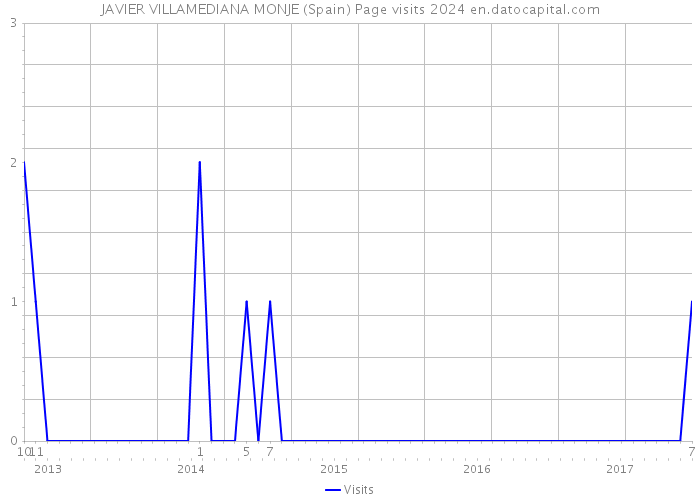 JAVIER VILLAMEDIANA MONJE (Spain) Page visits 2024 