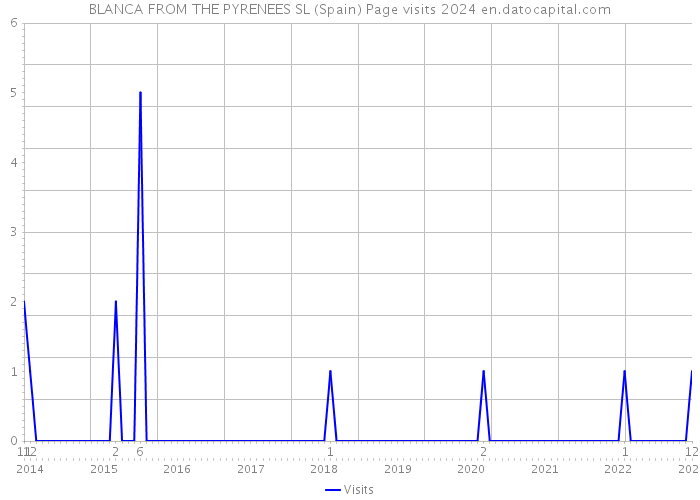 BLANCA FROM THE PYRENEES SL (Spain) Page visits 2024 