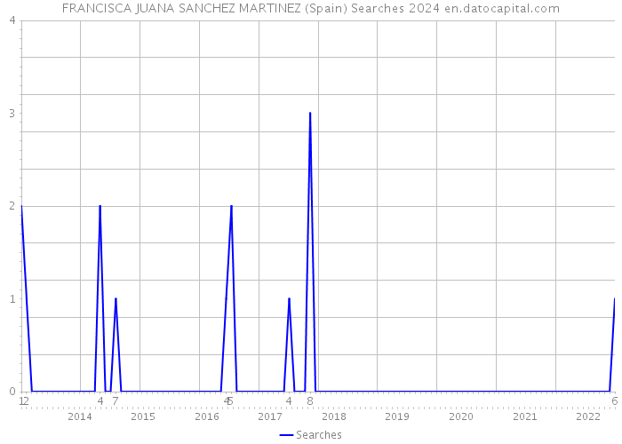 FRANCISCA JUANA SANCHEZ MARTINEZ (Spain) Searches 2024 