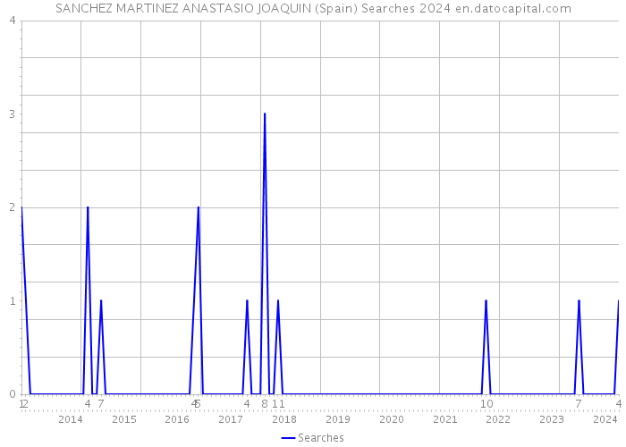 SANCHEZ MARTINEZ ANASTASIO JOAQUIN (Spain) Searches 2024 