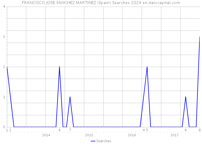 FRANCISCO JOSE SANCHEZ MARTINEZ (Spain) Searches 2024 