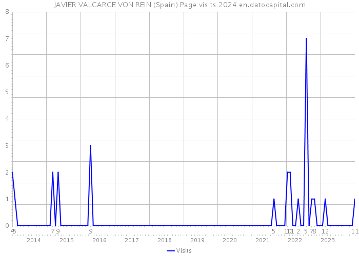 JAVIER VALCARCE VON REIN (Spain) Page visits 2024 