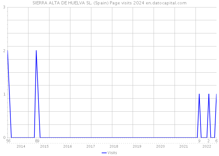 SIERRA ALTA DE HUELVA SL. (Spain) Page visits 2024 