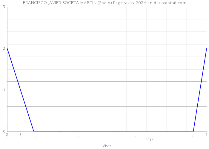 FRANCISCO JAVIER BOCETA MARTIN (Spain) Page visits 2024 