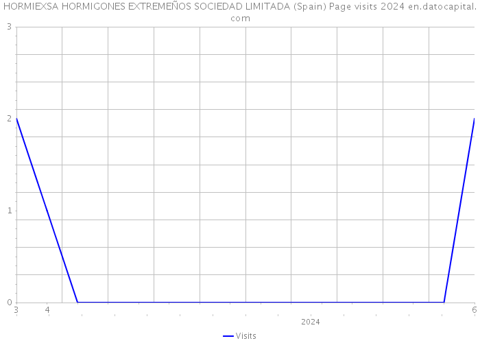 HORMIEXSA HORMIGONES EXTREMEÑOS SOCIEDAD LIMITADA (Spain) Page visits 2024 