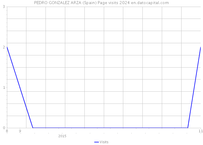 PEDRO GONZALEZ ARZA (Spain) Page visits 2024 