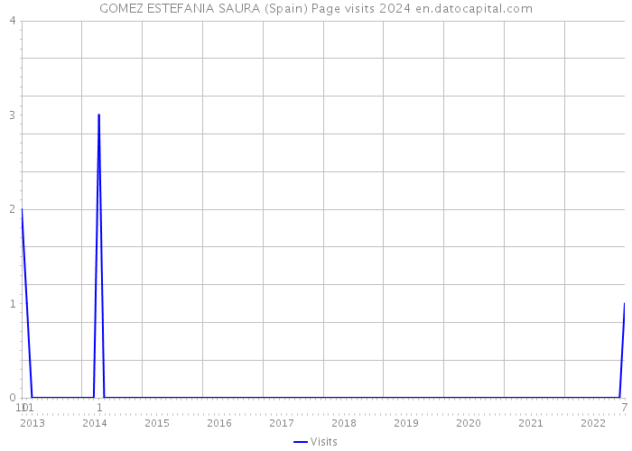 GOMEZ ESTEFANIA SAURA (Spain) Page visits 2024 