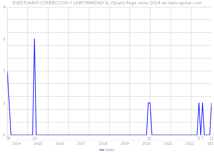EVESTUARIO CONFECCION Y UNIFORMIDAD SL (Spain) Page visits 2024 