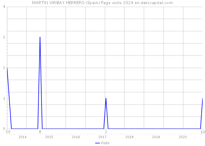 MARTIN VIRIBAY HERRERO (Spain) Page visits 2024 