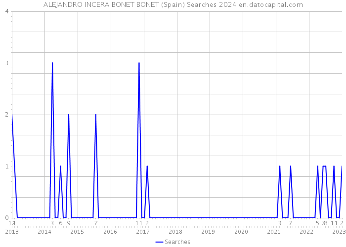 ALEJANDRO INCERA BONET BONET (Spain) Searches 2024 