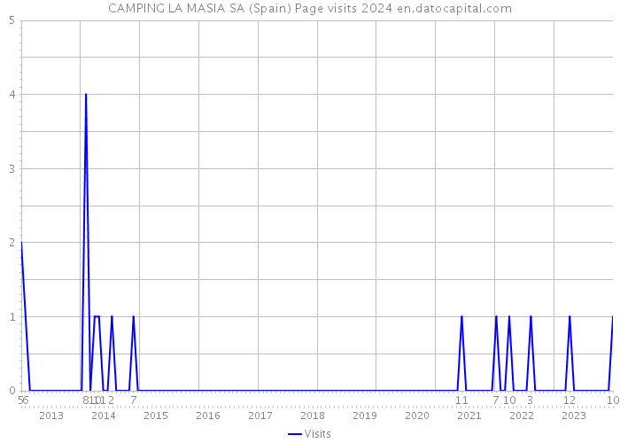 CAMPING LA MASIA SA (Spain) Page visits 2024 