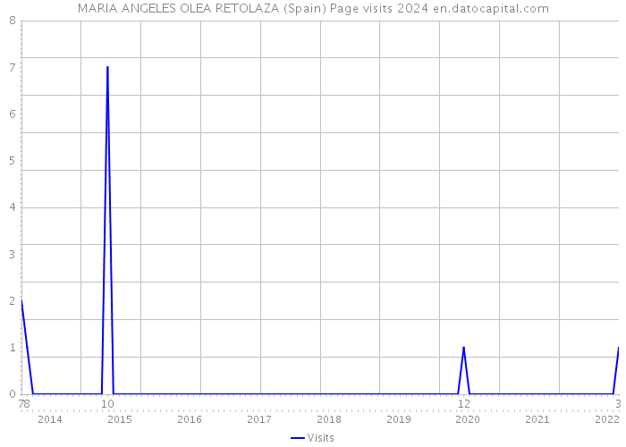 MARIA ANGELES OLEA RETOLAZA (Spain) Page visits 2024 