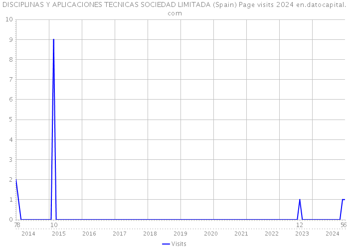 DISCIPLINAS Y APLICACIONES TECNICAS SOCIEDAD LIMITADA (Spain) Page visits 2024 