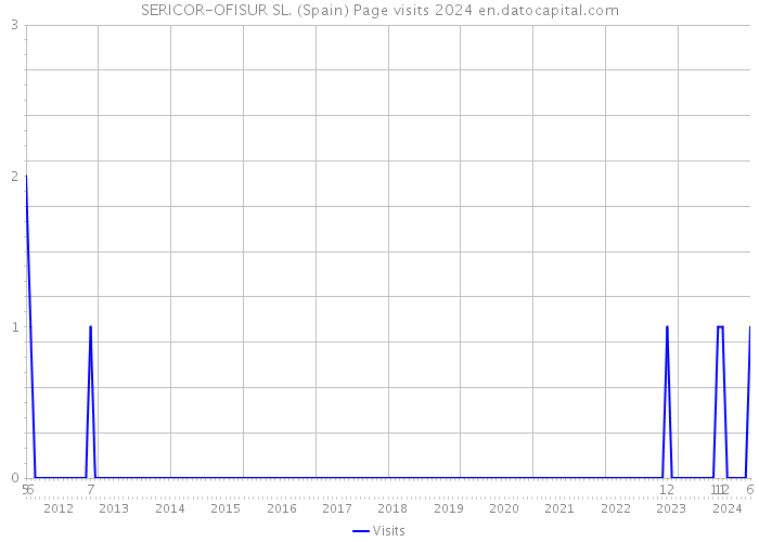 SERICOR-OFISUR SL. (Spain) Page visits 2024 