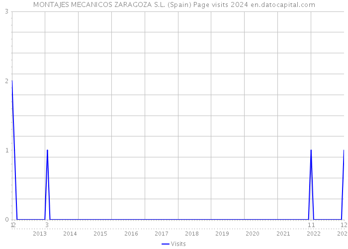 MONTAJES MECANICOS ZARAGOZA S.L. (Spain) Page visits 2024 