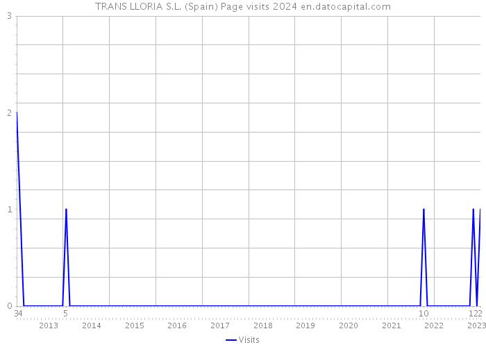 TRANS LLORIA S.L. (Spain) Page visits 2024 