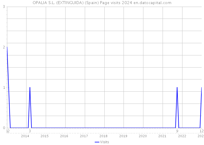 OPALIA S.L. (EXTINGUIDA) (Spain) Page visits 2024 