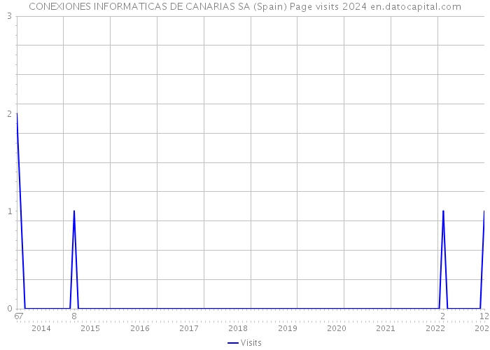 CONEXIONES INFORMATICAS DE CANARIAS SA (Spain) Page visits 2024 