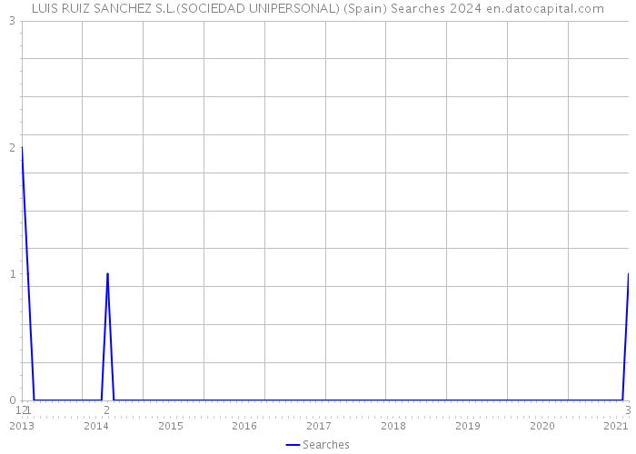 LUIS RUIZ SANCHEZ S.L.(SOCIEDAD UNIPERSONAL) (Spain) Searches 2024 