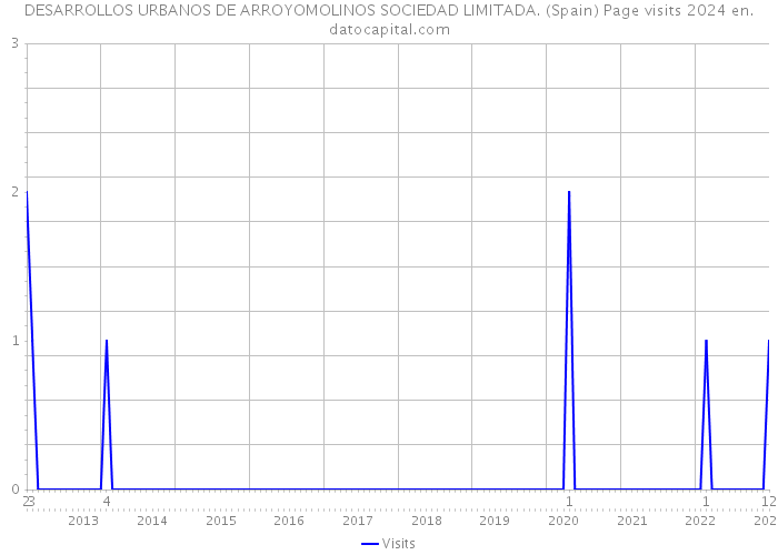 DESARROLLOS URBANOS DE ARROYOMOLINOS SOCIEDAD LIMITADA. (Spain) Page visits 2024 