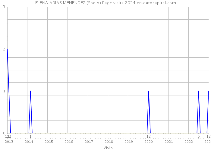 ELENA ARIAS MENENDEZ (Spain) Page visits 2024 