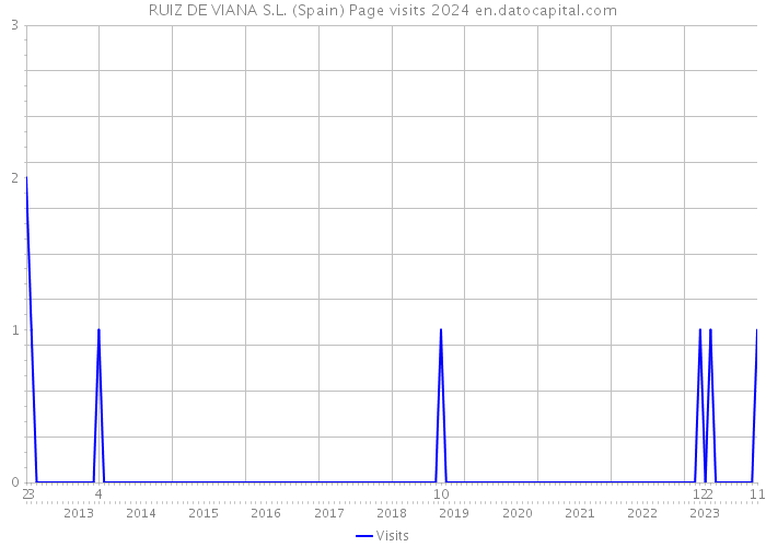 RUIZ DE VIANA S.L. (Spain) Page visits 2024 