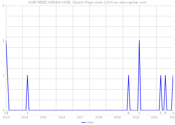 JOSE PEREZ RIENDA HOEL (Spain) Page visits 2024 