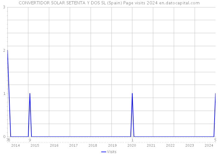 CONVERTIDOR SOLAR SETENTA Y DOS SL (Spain) Page visits 2024 