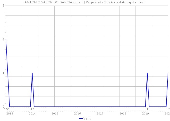 ANTONIO SABORIDO GARCIA (Spain) Page visits 2024 