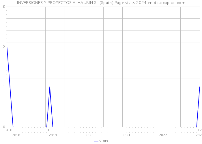 INVERSIONES Y PROYECTOS ALHAURIN SL (Spain) Page visits 2024 