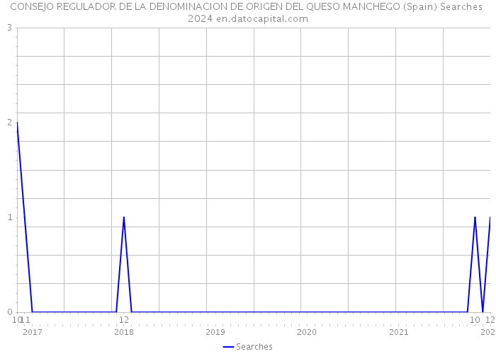 CONSEJO REGULADOR DE LA DENOMINACION DE ORIGEN DEL QUESO MANCHEGO (Spain) Searches 2024 