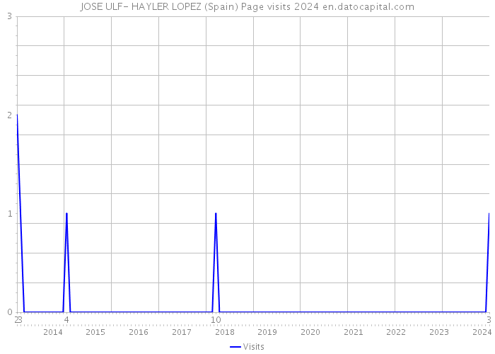 JOSE ULF- HAYLER LOPEZ (Spain) Page visits 2024 