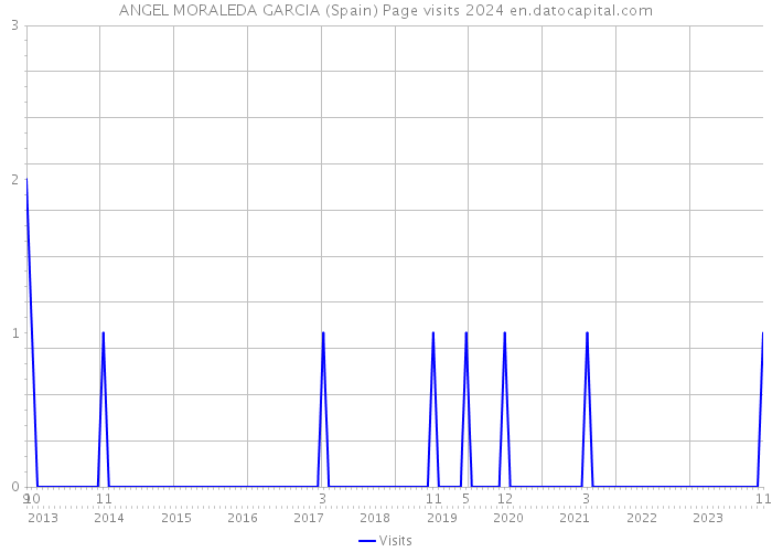 ANGEL MORALEDA GARCIA (Spain) Page visits 2024 