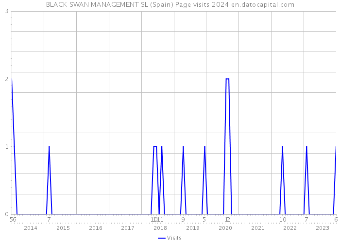 BLACK SWAN MANAGEMENT SL (Spain) Page visits 2024 