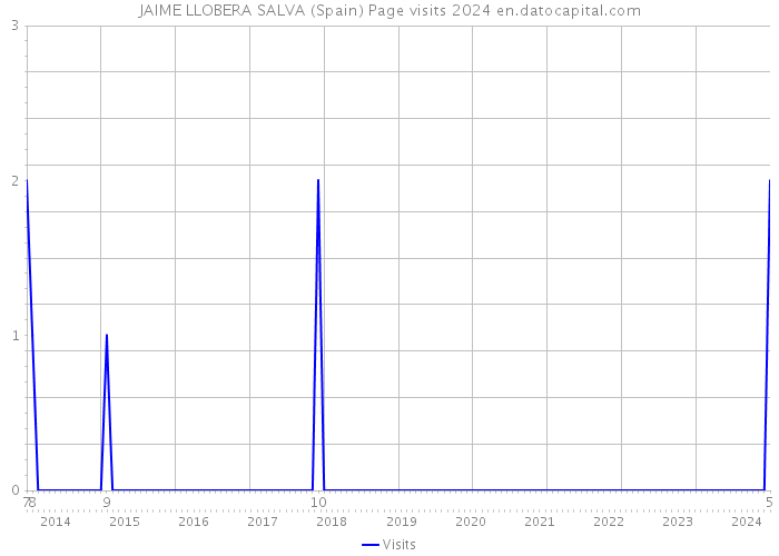 JAIME LLOBERA SALVA (Spain) Page visits 2024 