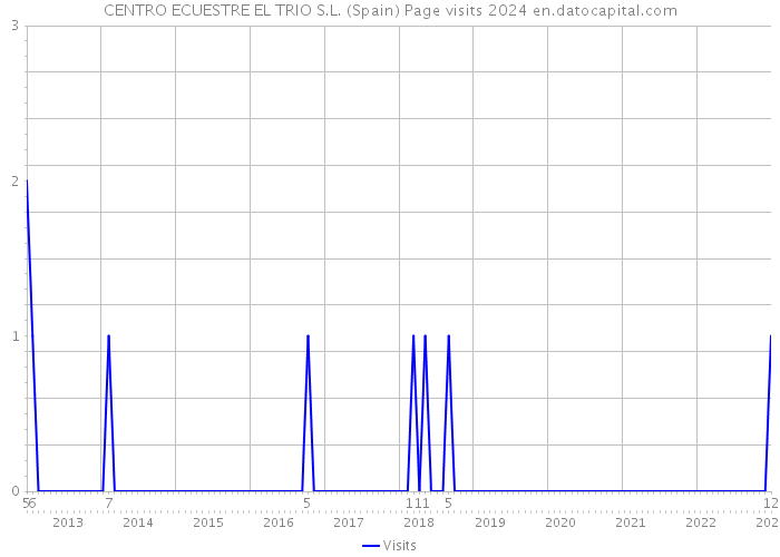 CENTRO ECUESTRE EL TRIO S.L. (Spain) Page visits 2024 