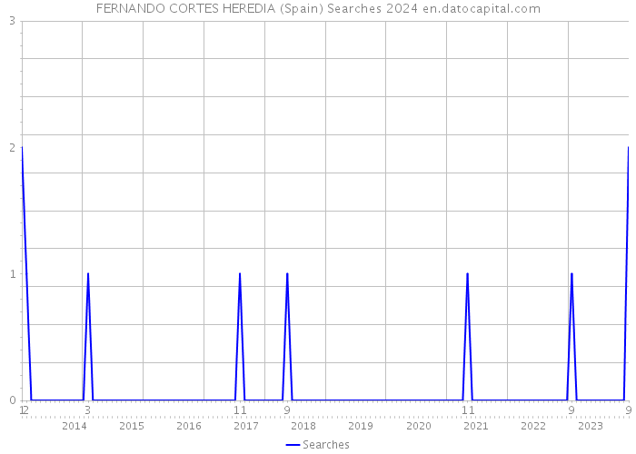 FERNANDO CORTES HEREDIA (Spain) Searches 2024 