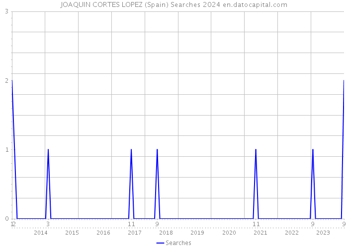 JOAQUIN CORTES LOPEZ (Spain) Searches 2024 
