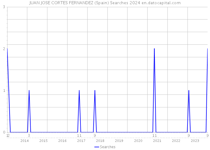 JUAN JOSE CORTES FERNANDEZ (Spain) Searches 2024 