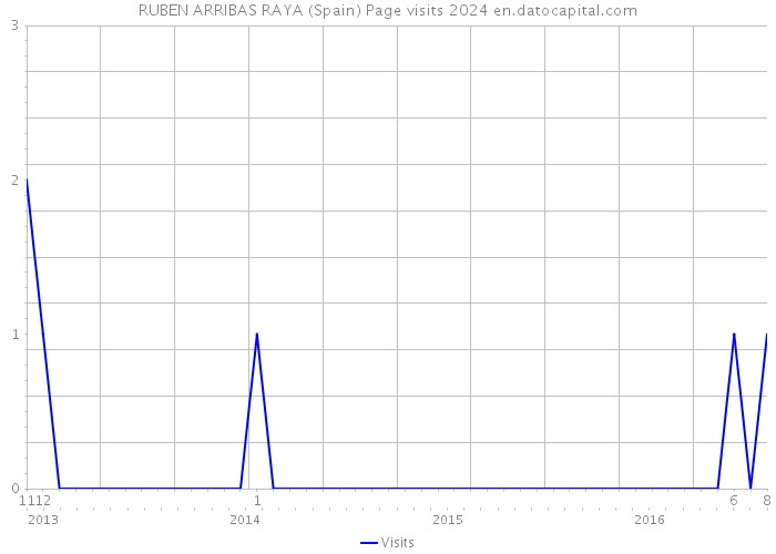 RUBEN ARRIBAS RAYA (Spain) Page visits 2024 