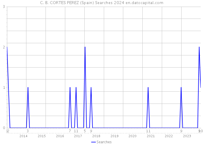 C. B. CORTES PEREZ (Spain) Searches 2024 