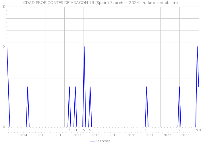 CDAD PROP CORTES DE ARAGON 19 (Spain) Searches 2024 