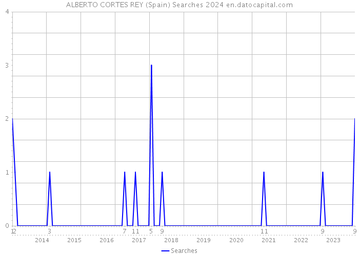 ALBERTO CORTES REY (Spain) Searches 2024 