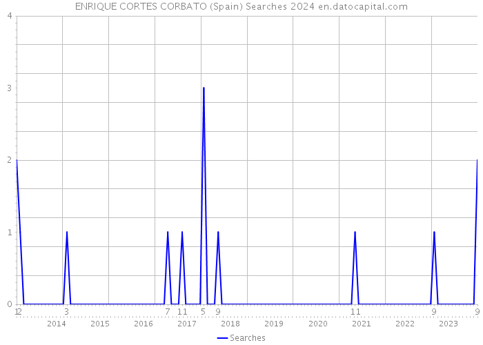 ENRIQUE CORTES CORBATO (Spain) Searches 2024 