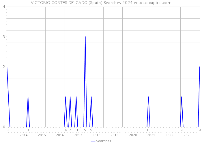 VICTORIO CORTES DELGADO (Spain) Searches 2024 