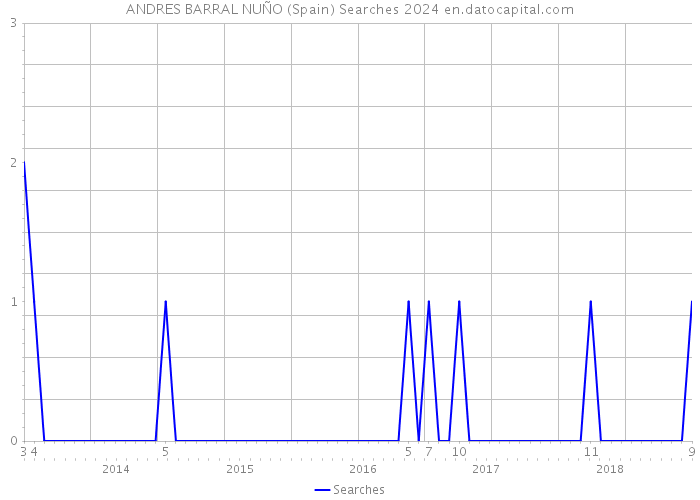 ANDRES BARRAL NUÑO (Spain) Searches 2024 