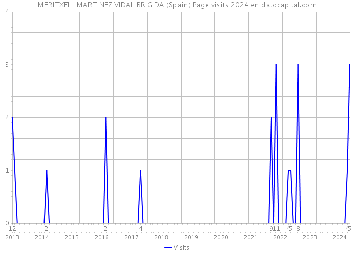 MERITXELL MARTINEZ VIDAL BRIGIDA (Spain) Page visits 2024 