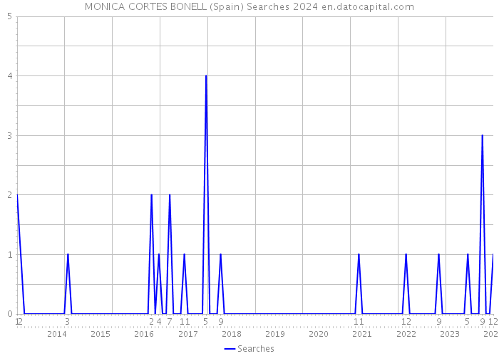 MONICA CORTES BONELL (Spain) Searches 2024 