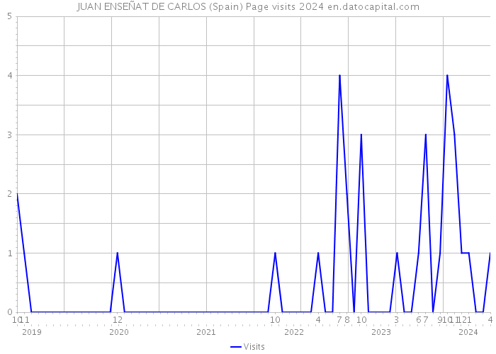 JUAN ENSEÑAT DE CARLOS (Spain) Page visits 2024 